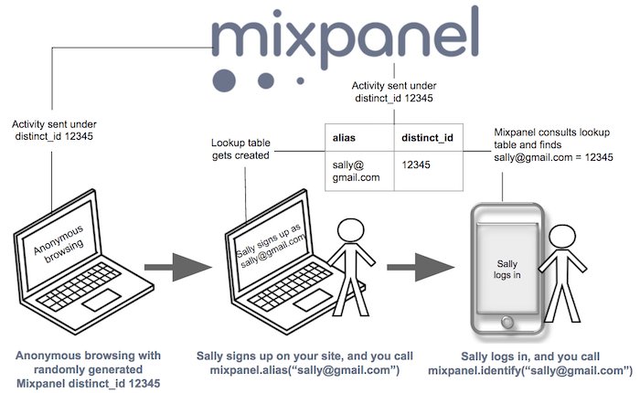  mixpanel alias and identify 