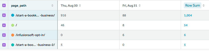   Page where the most users subscribed to the newsletter.  