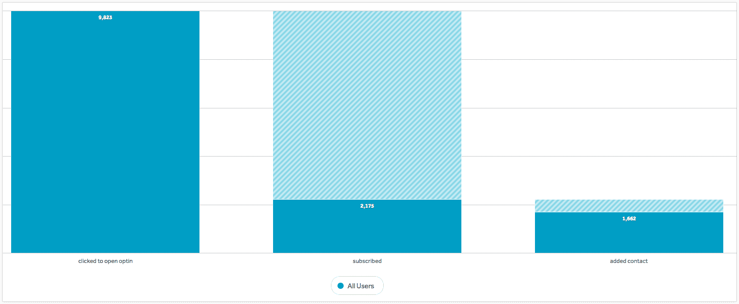   User Opt-in to contact add funnel.  