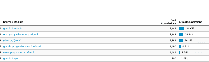  converting users by source 