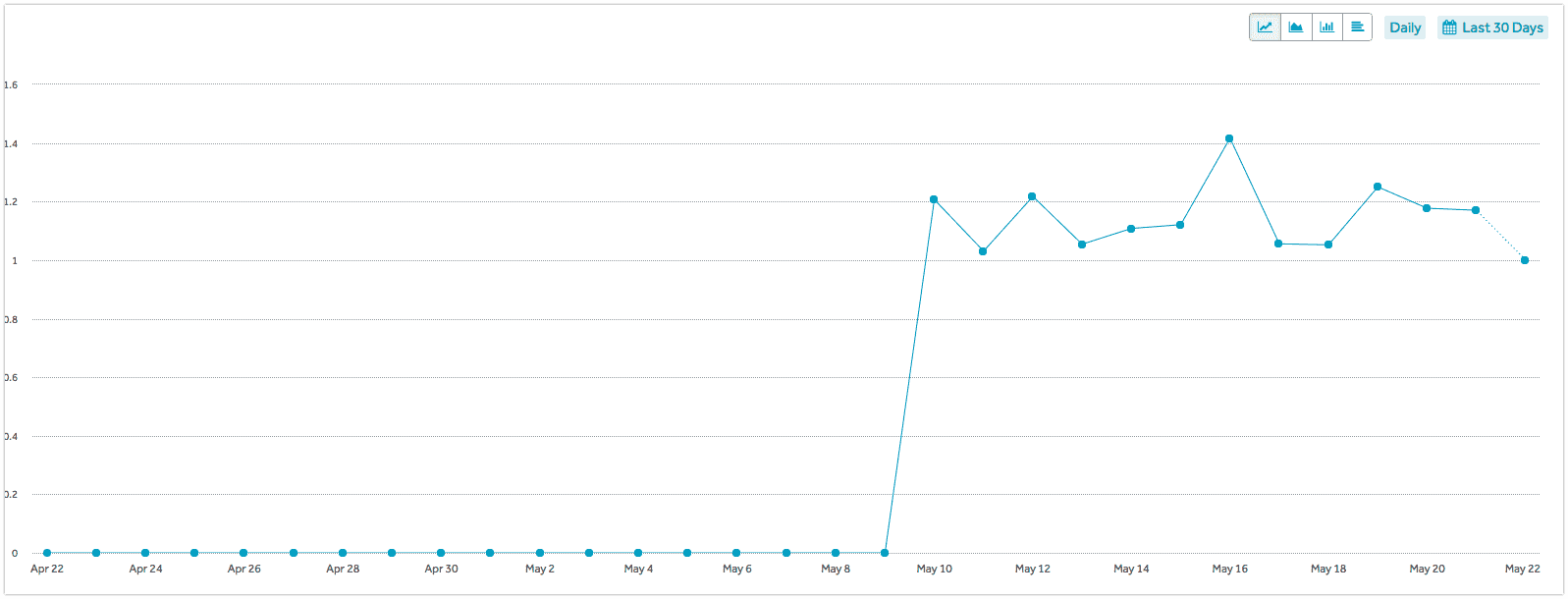   Add to contact event trend in last 30 days  