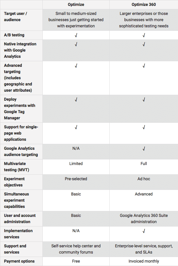  Google Optimize vs Google Optimize 360 