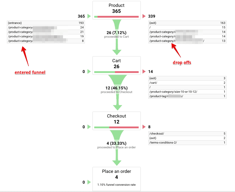  ecommerce goal funnel visualization 