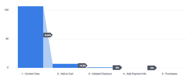  facebook pixel purchase funnel 