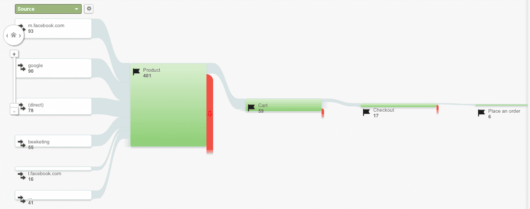  google analytics goal flow 