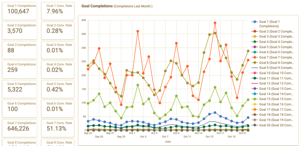  Goal Performance Section over last month 