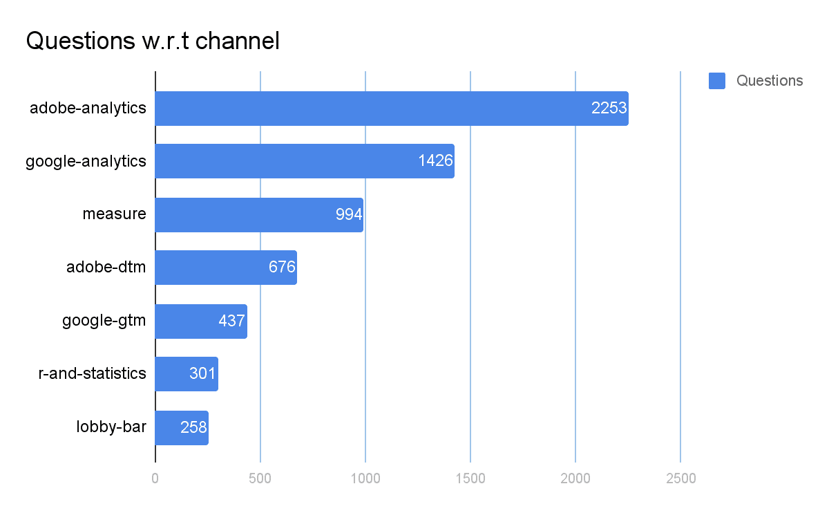  questions with respect to channels 