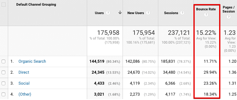  bounce rate by traffic channel 