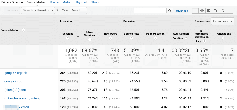  goal completions by source/medium 
