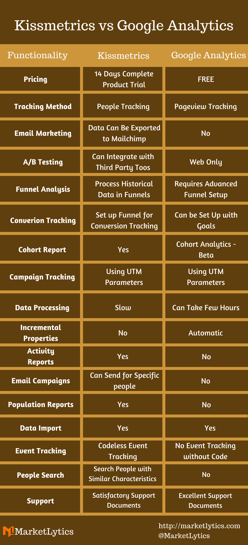  comparison between kissmetrics and google analytics 