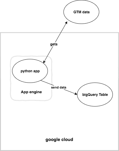  big query data flow 