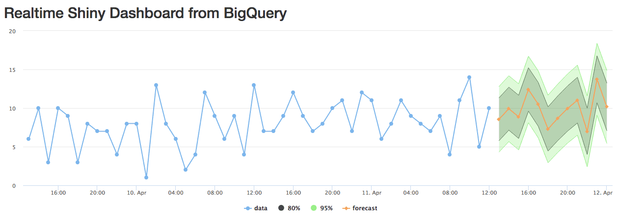  realtime dashboard bigquery 