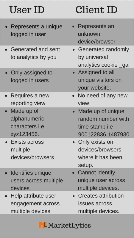 difference between client id and user id