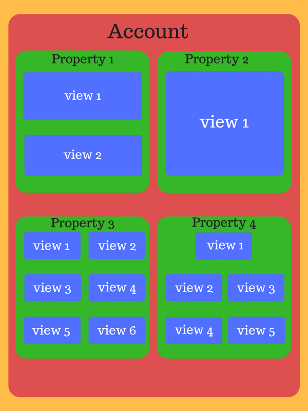  google analytics hierarchy 