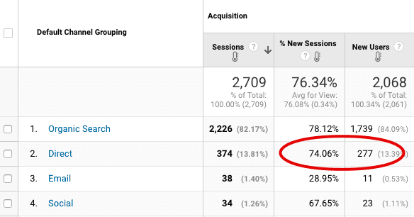  direct traffic in google analytics 
