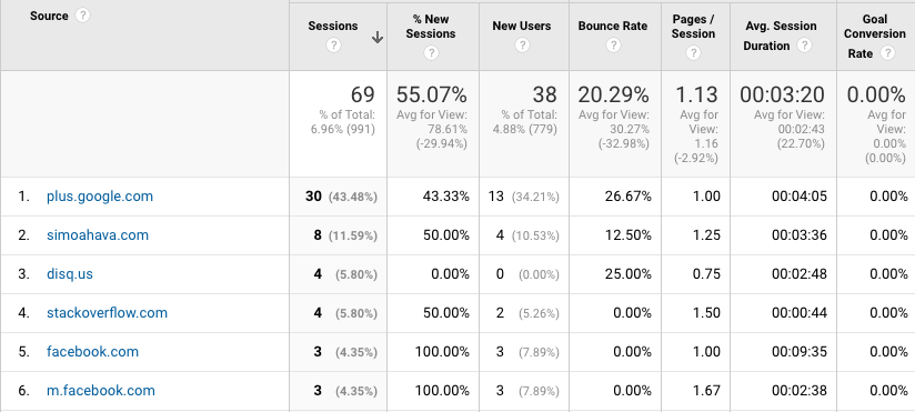  google analytics referral reports 