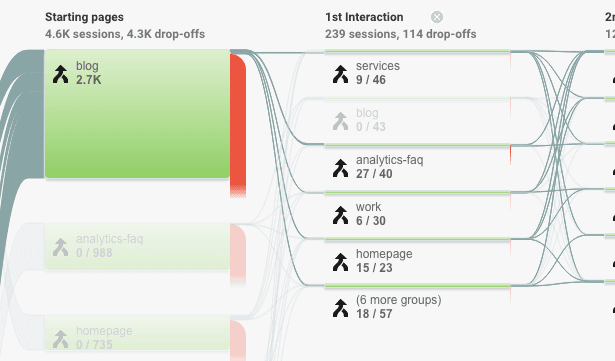  behavior flow reports 