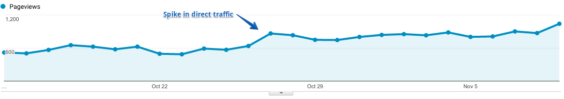  spike in direct traffic 
