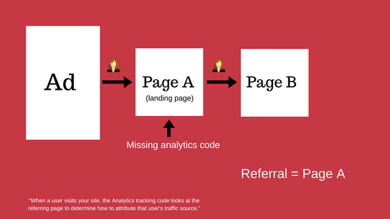  landing page missing analytics tag 