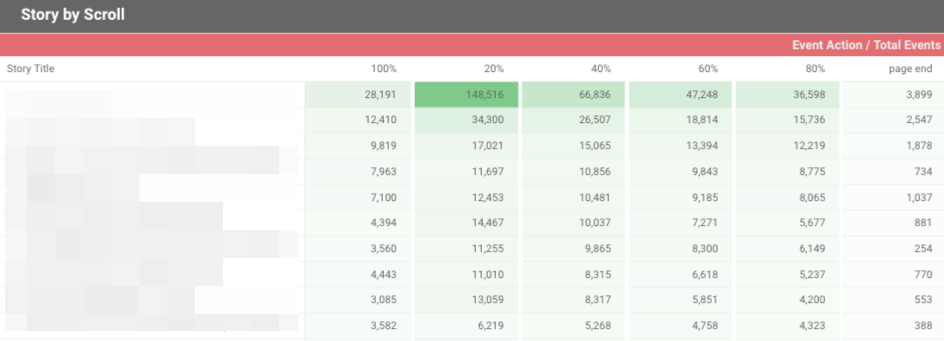  An example of scroll tracking data   