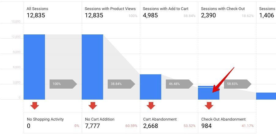 check-out abandonment