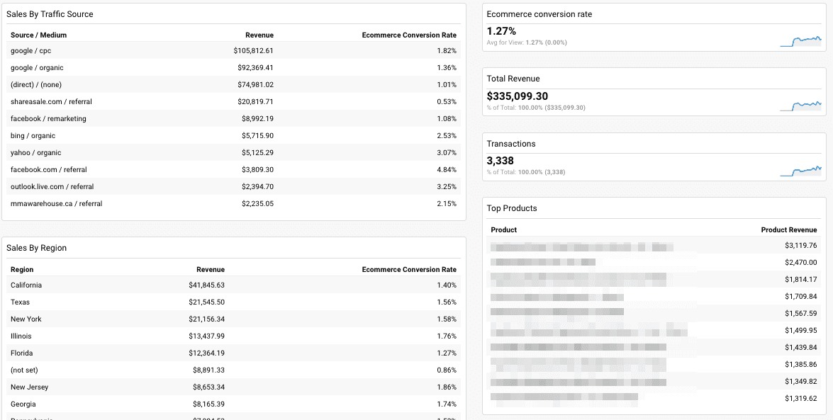 google analytics ecommerce dashboard for shopify