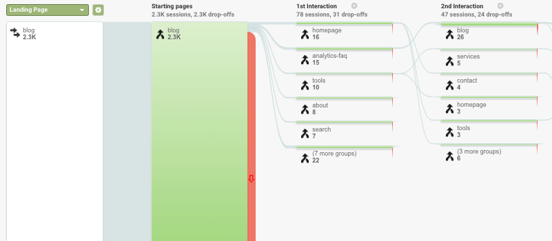  behavior flow specific page 