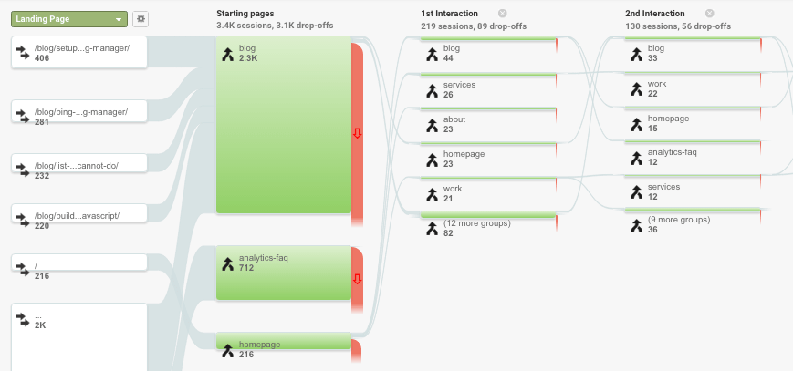  behavior flow by content groupings 