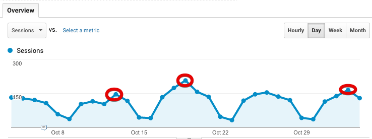  audience report by day 