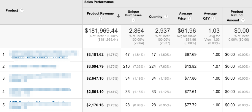  top selling products 