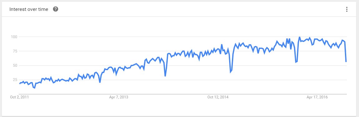  google trends 