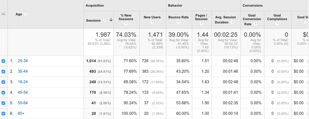  demographic reports by age 