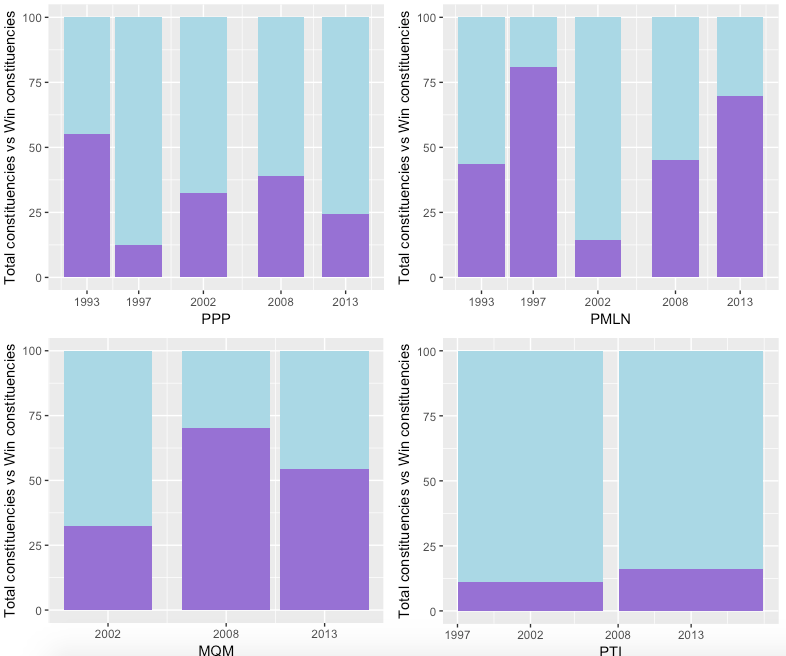   Blue - total constituencies Purple - constituencies won  