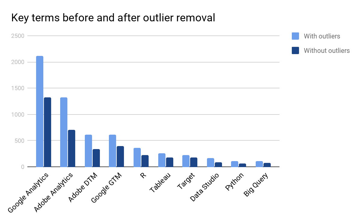  key terms before and after outlier removal 
