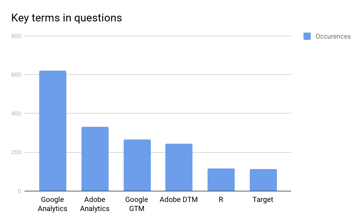  key terms in questions 