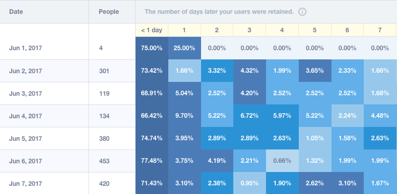 mixpanel retention 
