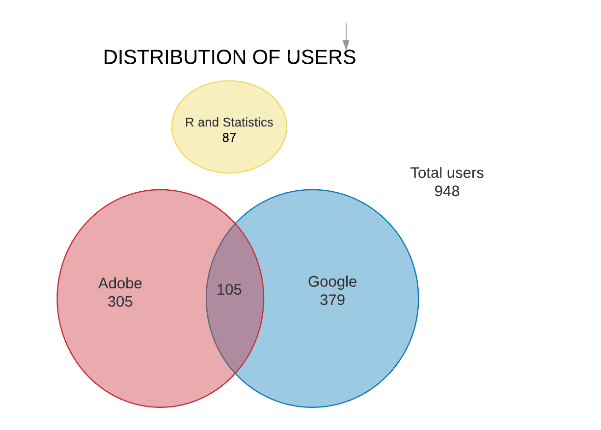    Adobe = AA + DTM, Google =  GA + GTM  
