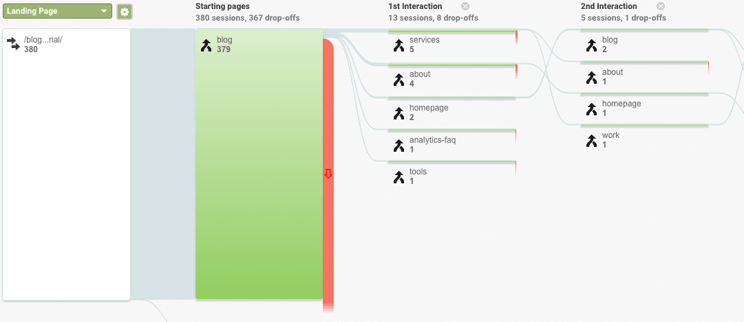  end result behavior flow for specific page 
