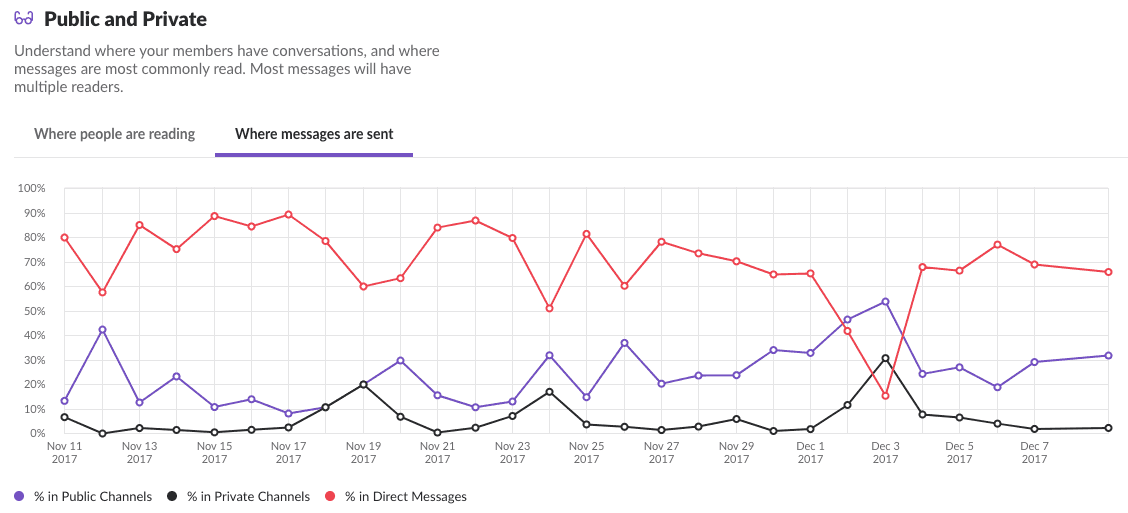  slack digital analytics channels 
