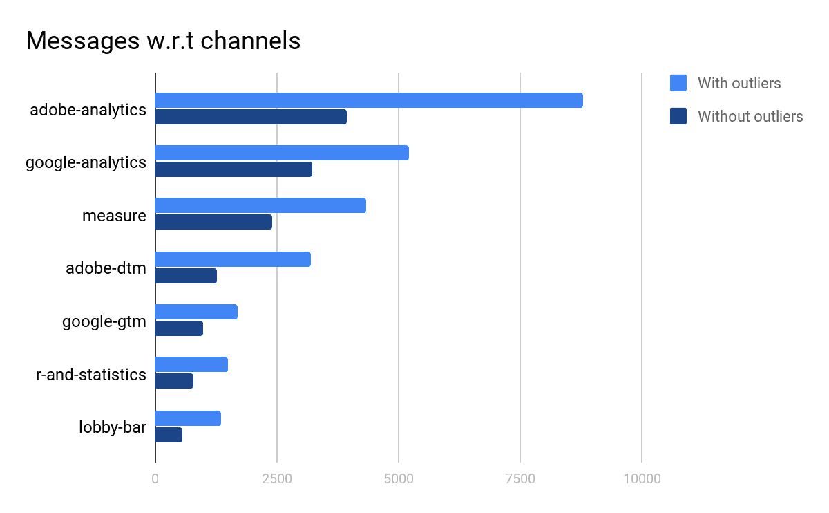   Most popular channels and the total number of messages in those channels, the only notable difference is that the difference between adobe-analytics and google-analytics has significantly decreased after outlier removal.  
