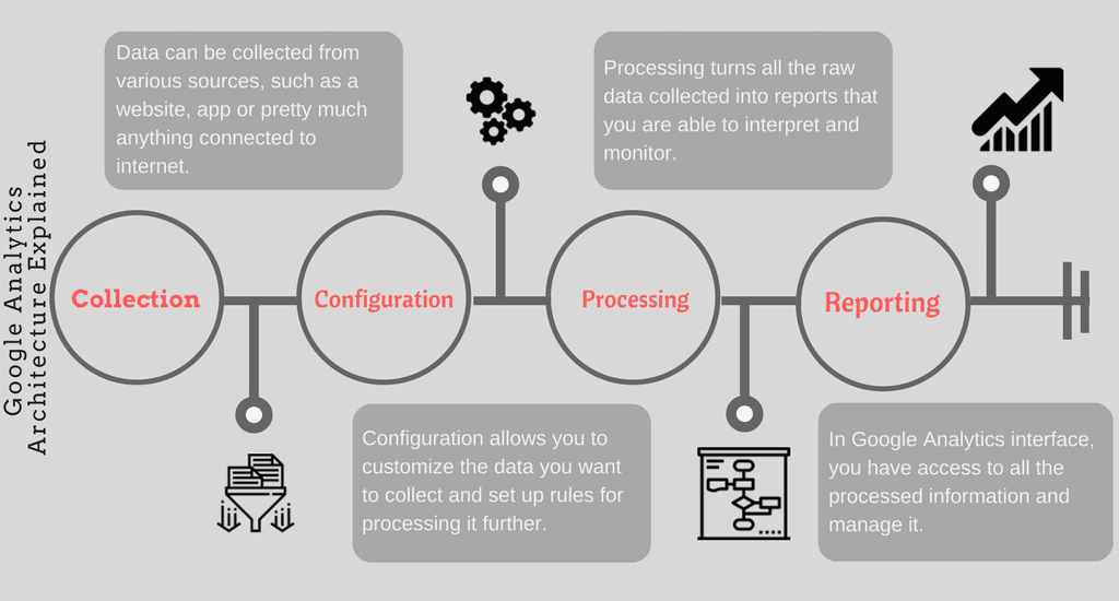  Google Analytics Architecture 