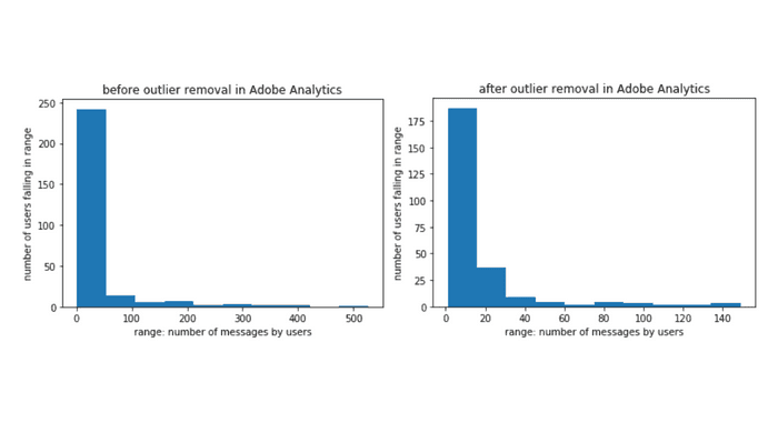  before and after outlier removal in adobe analytics 