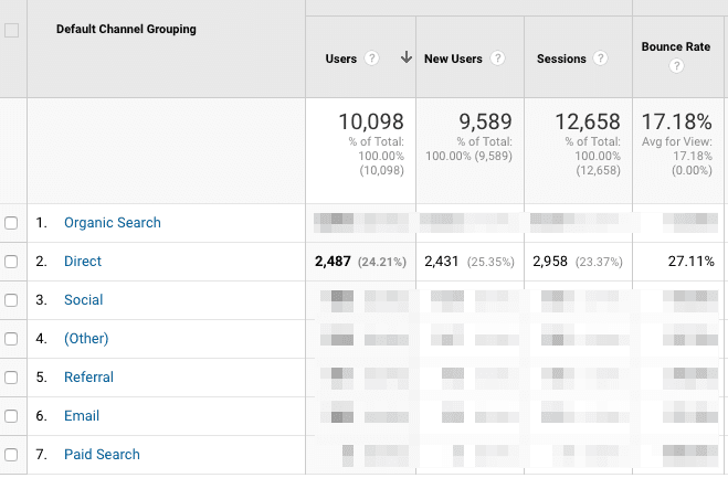  default channel grouping 
