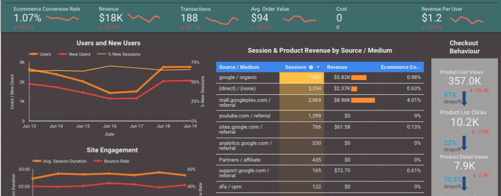  ecommerce datastudio template 