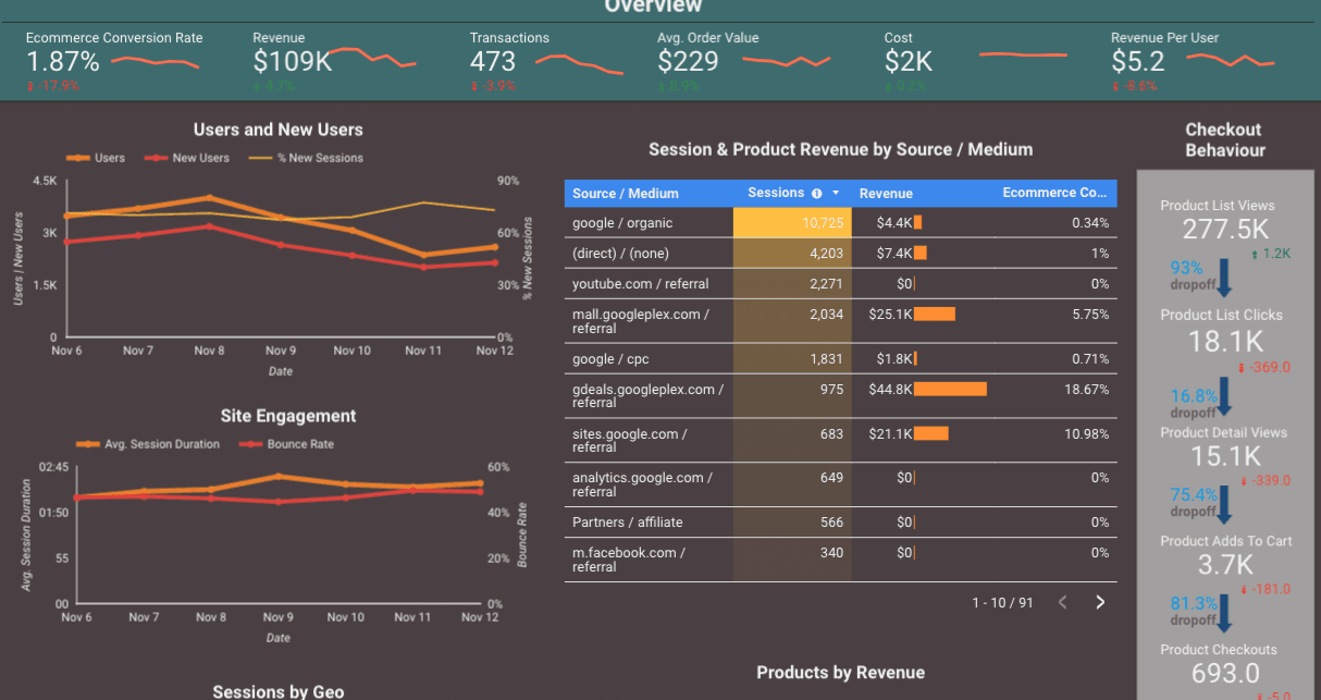  ecommerce datastudio template 