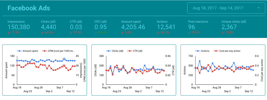  facebook data studio report 