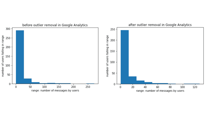  before and after outlier removal in google analytics 