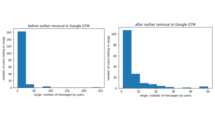  before and after outlier removal in GTM 