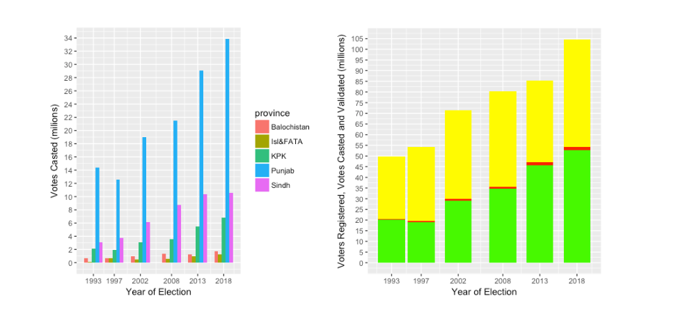   Yellow - Voters Registered Red - Votes discarded Green- Votes validated  