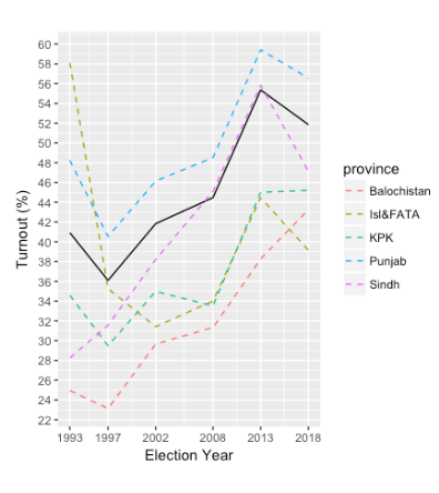   T  he black line represents the overall turnout in Pakistan  
